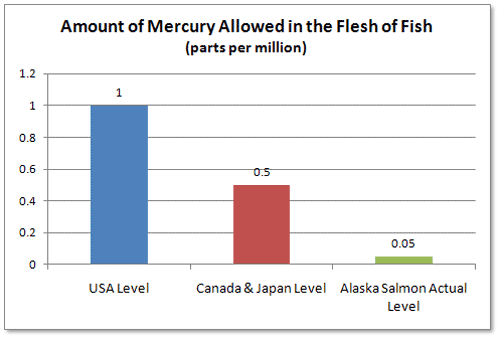 Allowable Mercury Chart