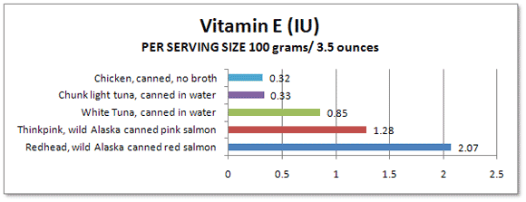 Vitamin E Chart